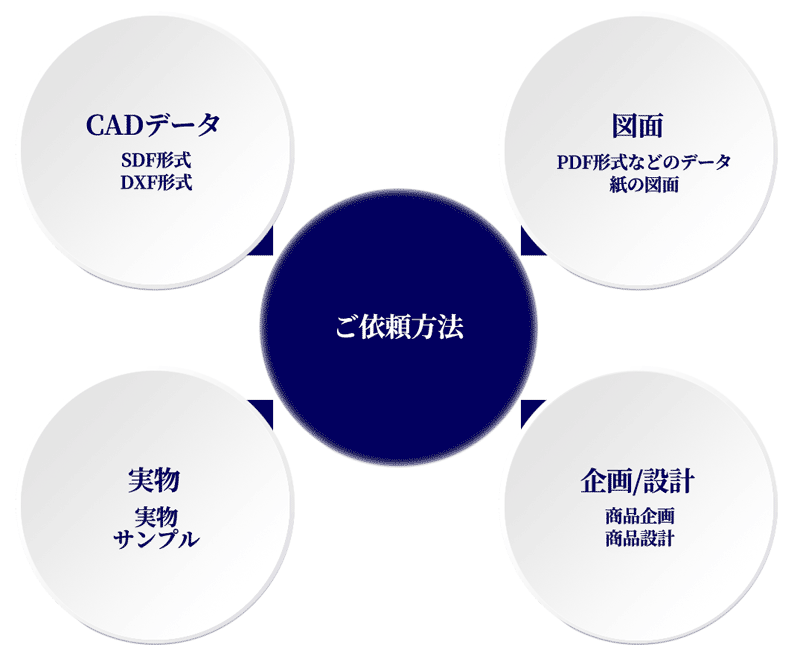 問い合わせ方法